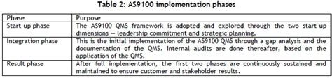 A Conceptual Framework Implementing An As9100 Quality Management System