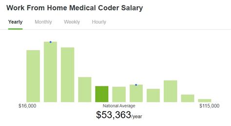 Work From Home Medical Coding Remote Healthcare Jobs Thecouchcommute