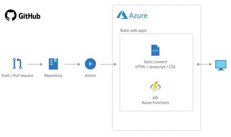 Introducing Azure Static Web App Service
