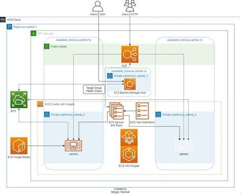 Serverless Jenkins On Aws Ecs With Fargate And Ecr Using Terraform