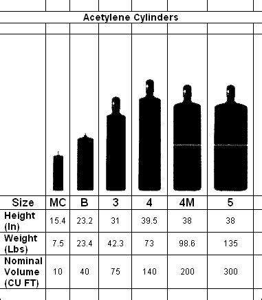 Airgas Acetylene Cylinder Size Chart
