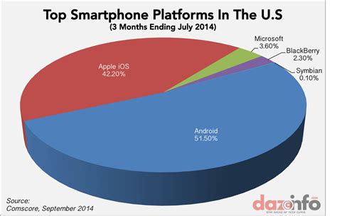 Apple Inc Aapl Iphone Is Growing At The Cost Of Android