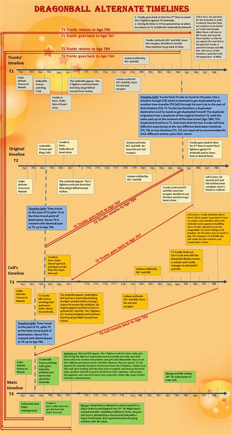 Kali ini admin akan membagikan sebuah informasi mengenai the complete dragon ball canon timeline explained , semoga bermanfaat. DBZ Alternate Timeline Theory Makes Absolutely no Sense ...