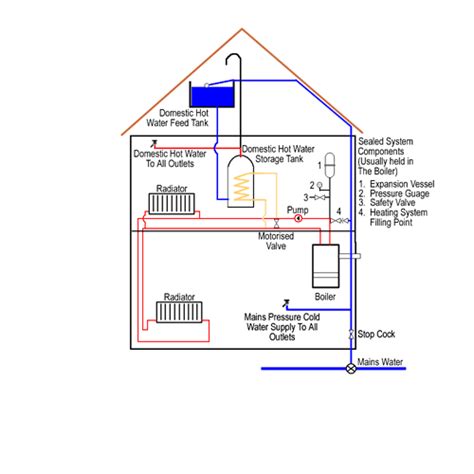 Central Heating Boiler Systems A Guide To The Different Types Of