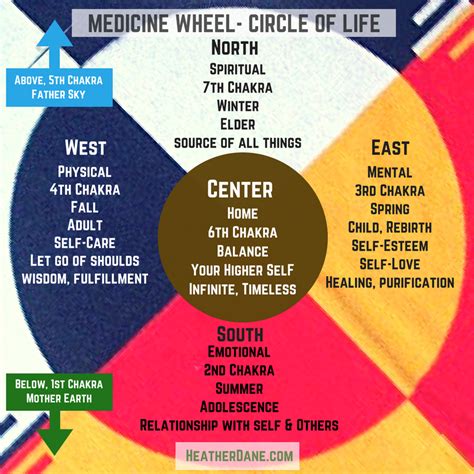 The Medicine Wheel Way Of Energy Healing Heather Dane