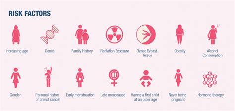 Breast Cancer Overview Understand Its Signs Symptoms Risk Factors And Treatment Methods