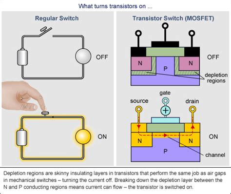 Transistors Swing Both Ways › Bernies Basics Abc Science