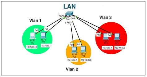 What Is Vlan And How To Configure Vlans In Cisco Switch Specialist Viral