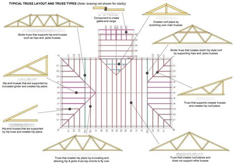 Diagrama De Trusses Types Quizlet Roof Truss Design House Roof