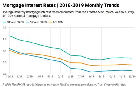 If the user finds another lender for the home loan at a lower rate of interest, then they can transfer their loan to different lender. Current Mortgage Interest Rates - January 2019