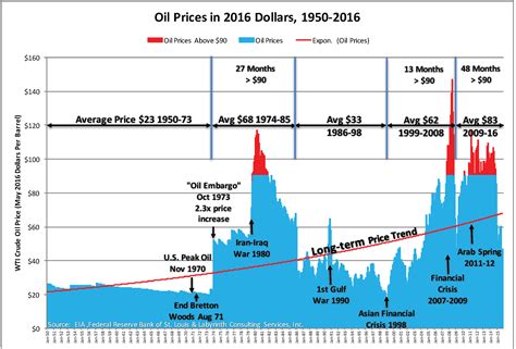 $3.22/gallon taxes distribution & marketing refining crude oil 16% 14% 19% 52% 18% 20% 15% 48% source: Art Berman Oil Prices Lower Forever? Hard Times In A ...