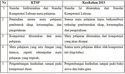 Dalam telaah metode pembelajaran yaitu. Perbedaan Dan Persamaan Rpp Ktsp Dan K13 - Silabus Dan Rpp ...