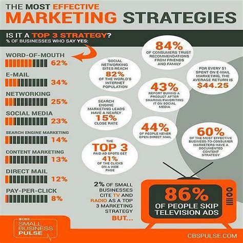 The Most Effective Marketing Strategies Infographic Marketing
