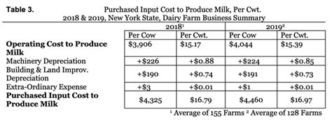 Total Cost Of Producing Milk