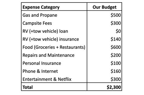 Cost Of Living In An Rv Full Time 2022 Update — Nomads In Nature 2023