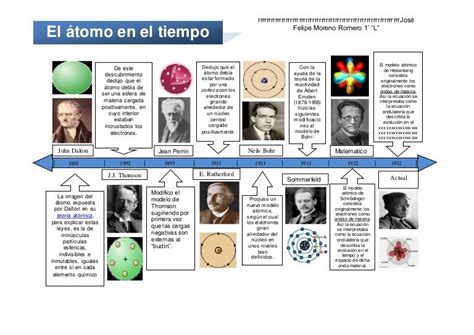 Linea Del Tiempo De Los Modelos At Micos Modelos Atomicos