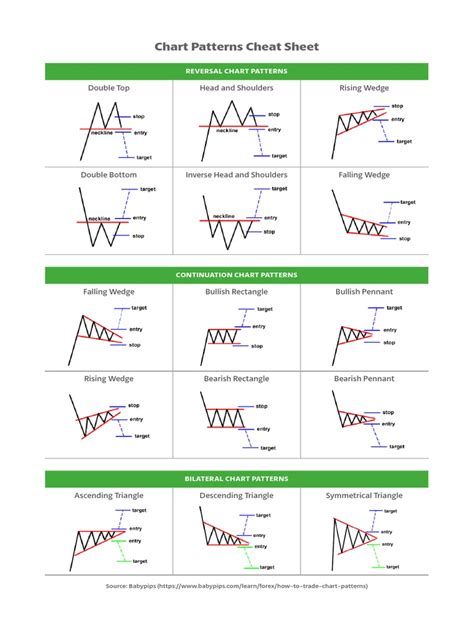 Stock Chart Patterns Cheat Sheet Candlestick Patronen Grafieken