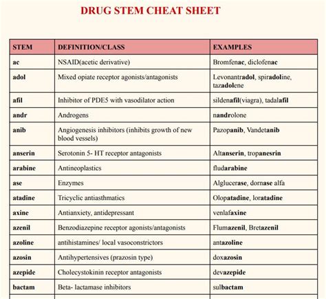 Pharmacology Drug Stem Cheat Sheet For Nursing Student 4 Etsy Uk