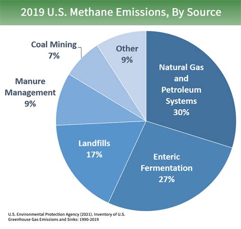 Comparison Of Field Measurements To Methane Emissions Models At