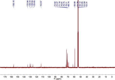 Figure S C Nmr Spectrum Mhz Dichloromethane D K Of