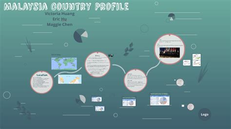 Malaysia Country Profile By Victoria Huang