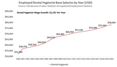 Become A Dental Hygienist In 2021 Salary Jobs Education