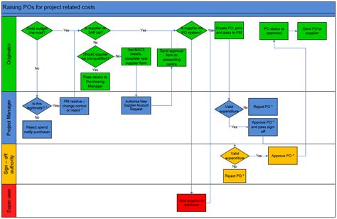Order Process Flow Chart Template