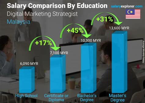 Digital Marketing Strategist Average Salary In Malaysia 2022 The