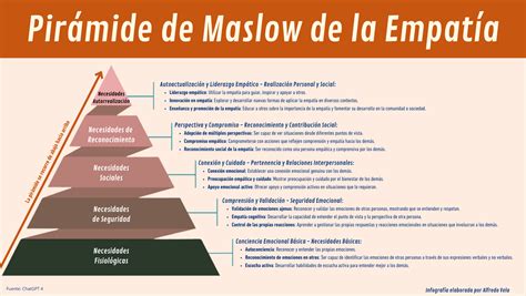 Pirámide De Maslow De La Empatía Infografia Habilidadessociales
