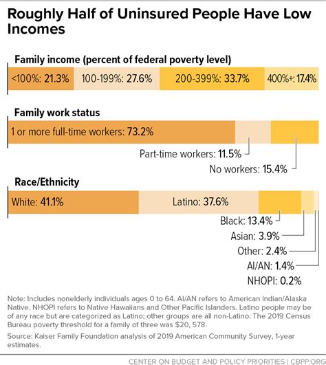 Roughly Half Of Uninsured People Have Low Incomes Center On Budget