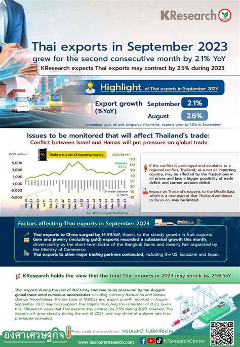 Thai Exports In September 2023 Grew For The Second Consecutive Month By