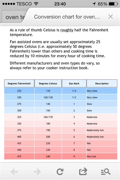Oven Temperature Chart Guide