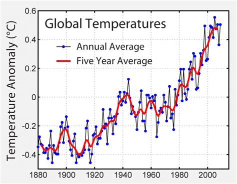 3 Global Temperature From 1880 To 2015 Source By Global Warming And
