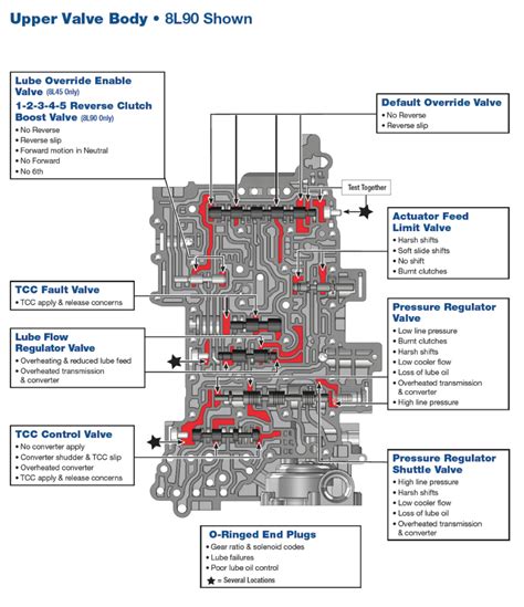 8l90 Vacuum Testing Transmission Digest