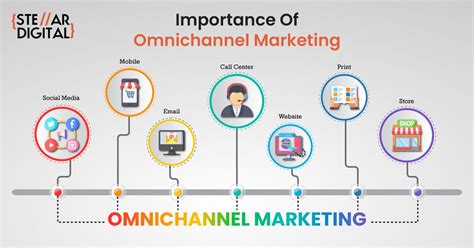 What Is Omnichannel Marketing And Why Does It Matter