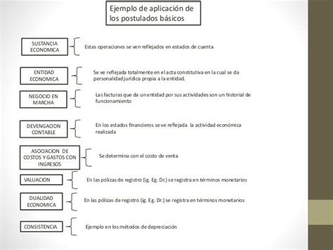 Postulados Basicos De Las Normas De Informacion Financiera Tados