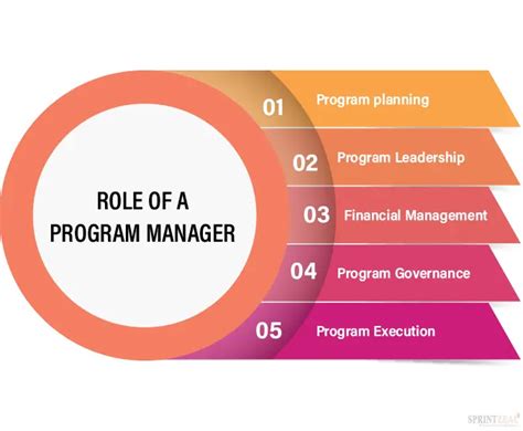 Top Essential Program Manager Skills To Master In 2024