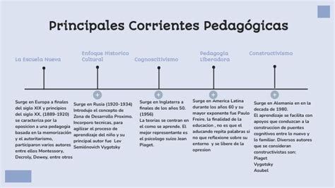Principales Corrientes Pedagogicas