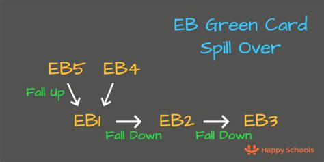 Maybe you would like to learn more about one of these? Green Card Spill Over Calculation for EB1, EB2 & EB3 India