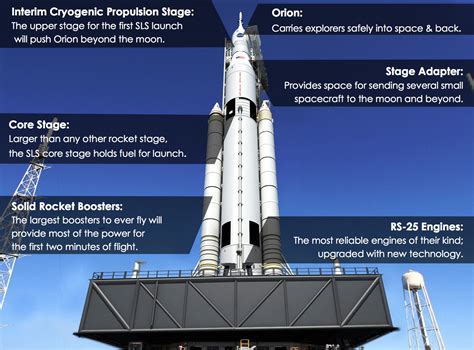 Just What Is An Sls Anyway Rocketology Nasas Space Launch System