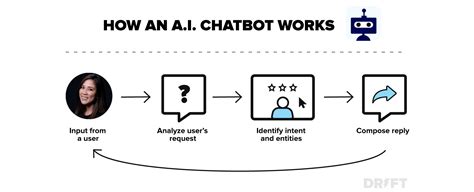 An Introduction To Ai Chatbots Drift