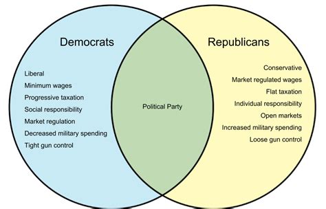 Difference Between Democrat And Republican Whyunlikecom