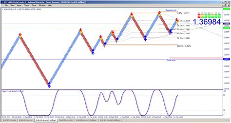 Renko Chart Superiors Renko Charts For All Trading Market