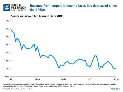 Six Charts That Show How Low Corporate Tax Revenues Are In The United