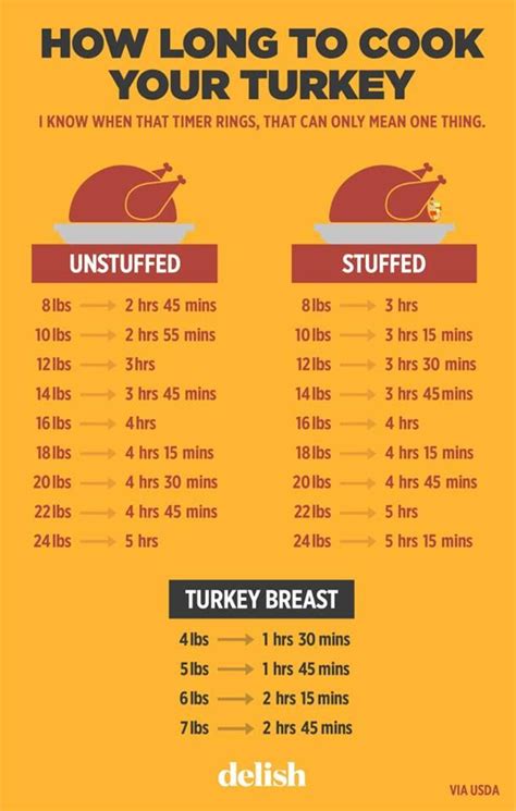 Smoked Turkey Time And Temp Chart