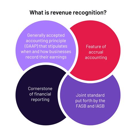 What Is Revenue Recognition Cardknox
