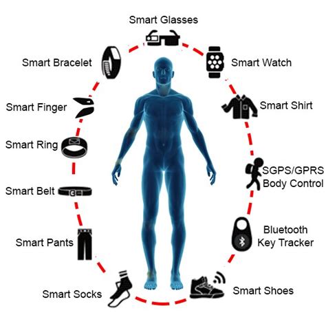 Different Types Of Wearable Technology Download Scientific Diagram