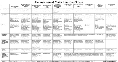 Comparison Of Major Contract Types Ppt Powerpoint