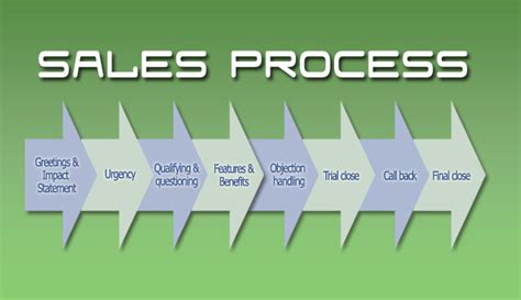 Sales Process Explained Jason C Davies