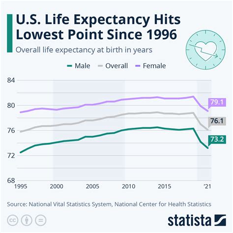 Us Life Expectancy Projections By Age Rafa Ariella